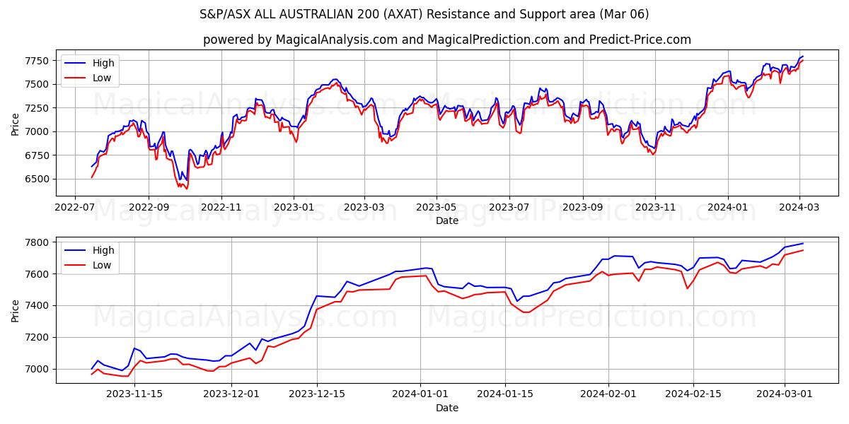 S&P/ASX ALL AUSTRALIAN 200 (AXAT) price movement in the coming days